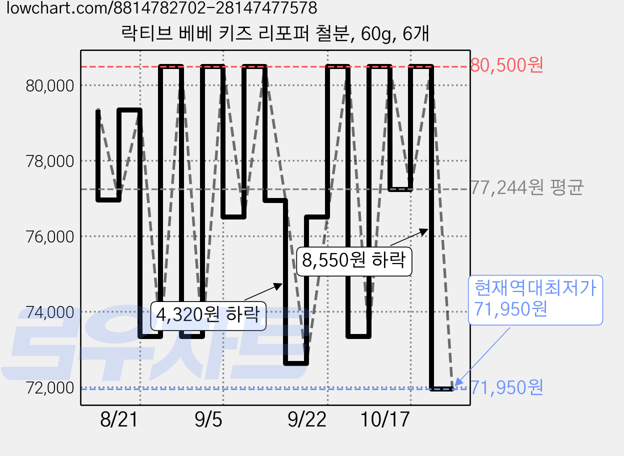 락티브 베베 키즈 리포퍼 철분, 60g, 6개 가격 변동 차트, 현재가 71,950원, 역대최저가