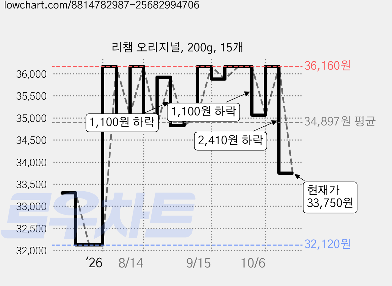 리챔 오리지널, 200g, 15개 가격 변동 차트, 현재가 33,750원, 관측 최저가 31,790원