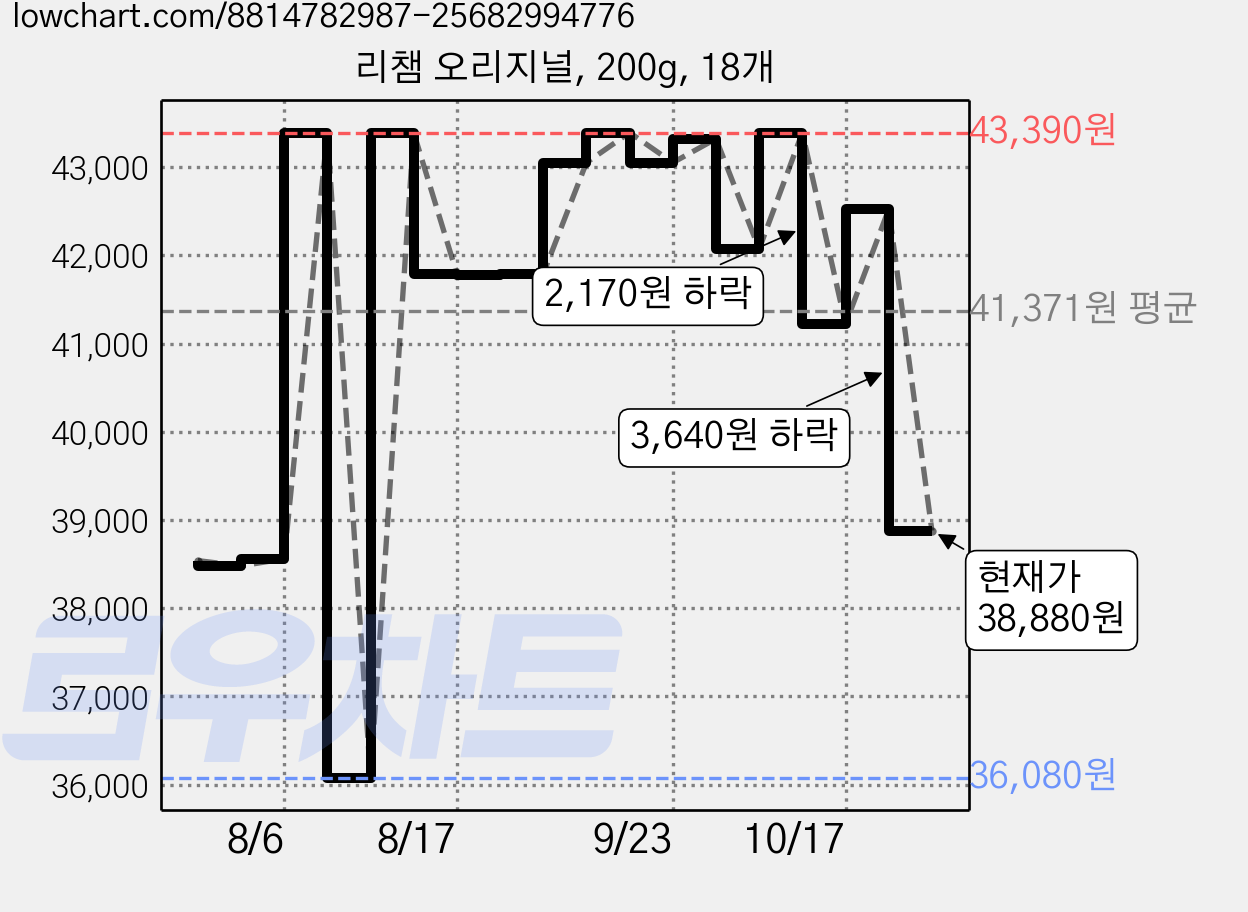 리챔 오리지널, 200g, 18개 가격 변동 차트, 현재가 38,880원, 관측 최저가 36,080원