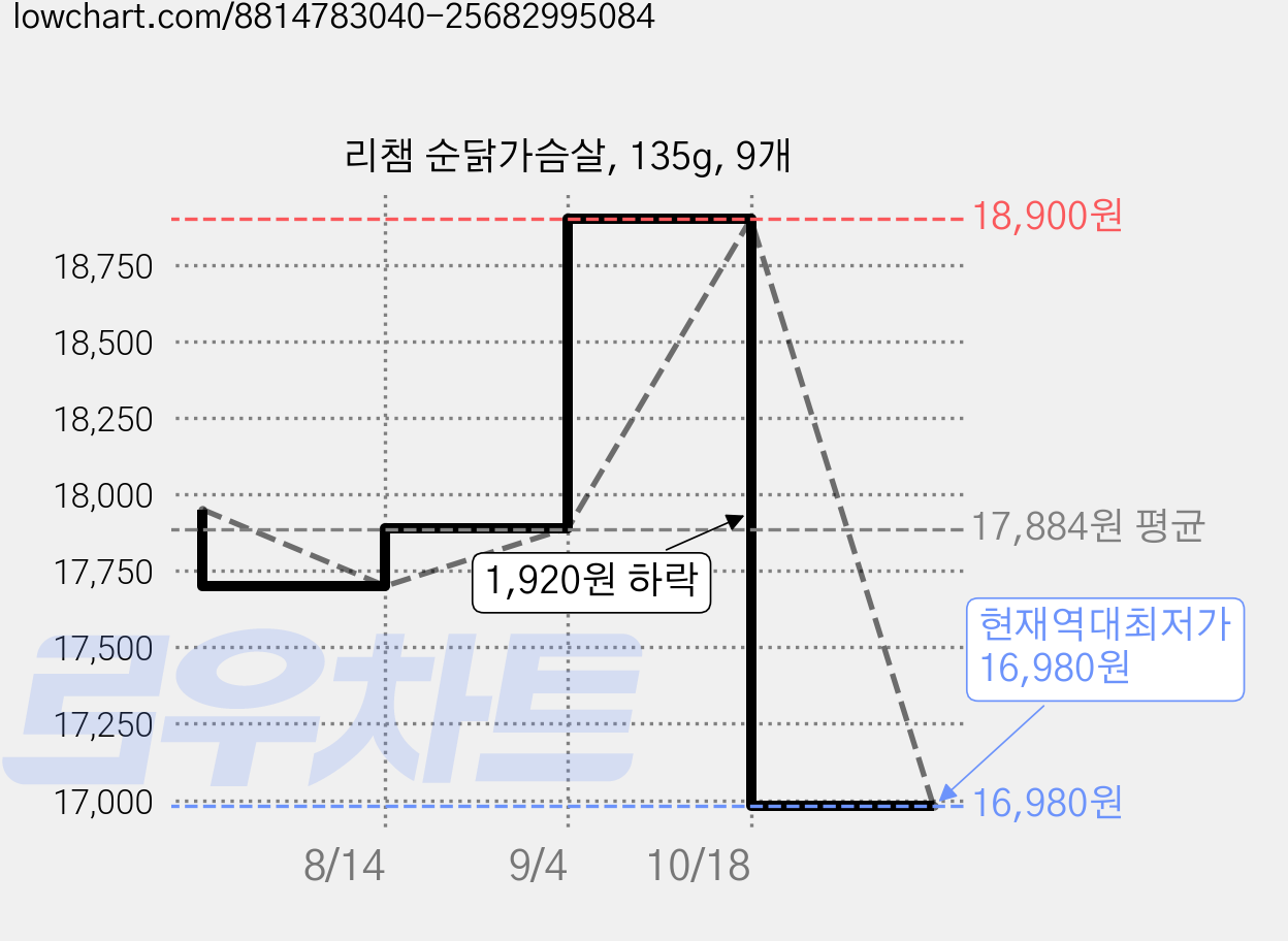 리챔 순닭가슴살, 135g, 9개 가격 변동 차트, 현재가 16,980원, 역대최저가