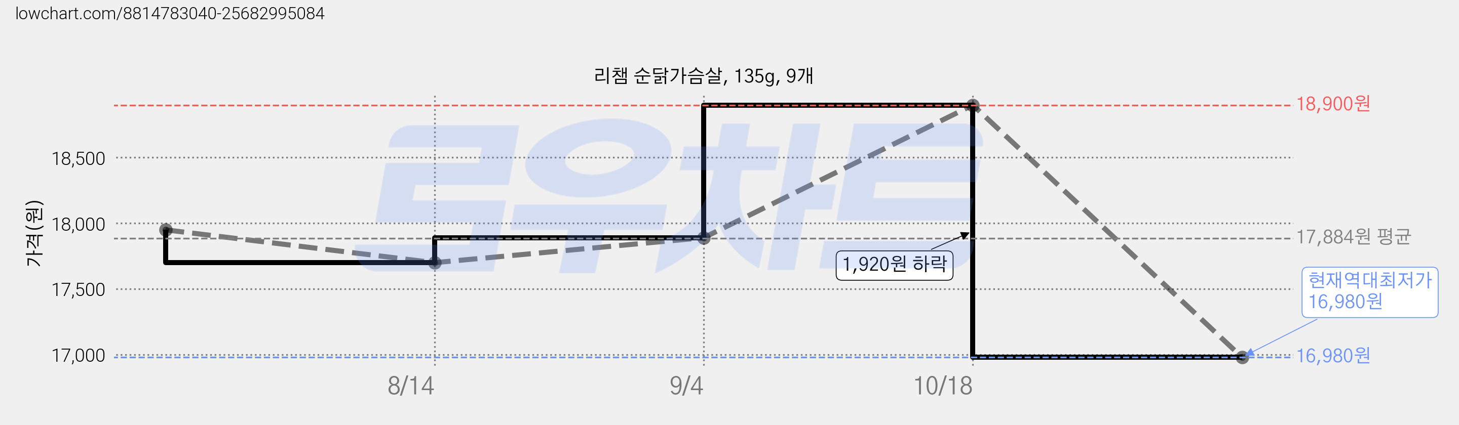 리챔 순닭가슴살, 135g, 9개 가격 변동 차트, 현재가 16,980원, 역대최저가