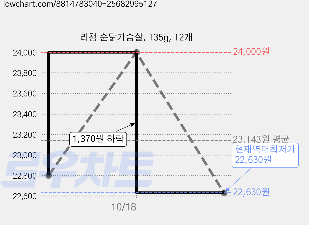 리챔 순닭가슴살, 135g, 12개 가격 변동 차트, 현재가 22,630원, 역대최저가