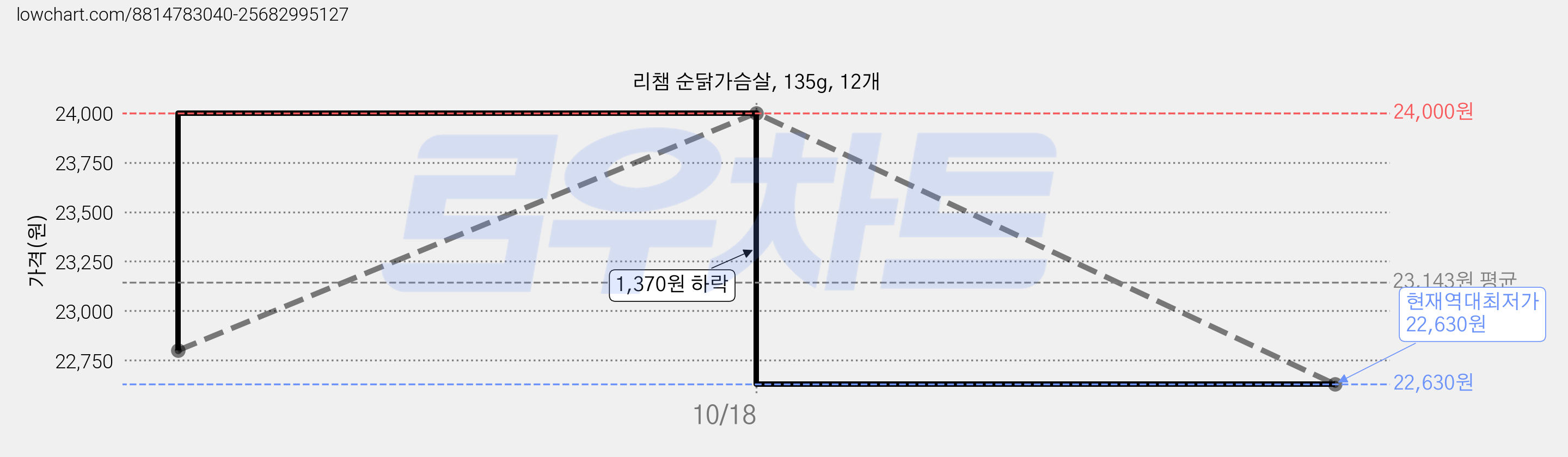 리챔 순닭가슴살, 135g, 12개 가격 변동 차트, 현재가 22,630원, 역대최저가