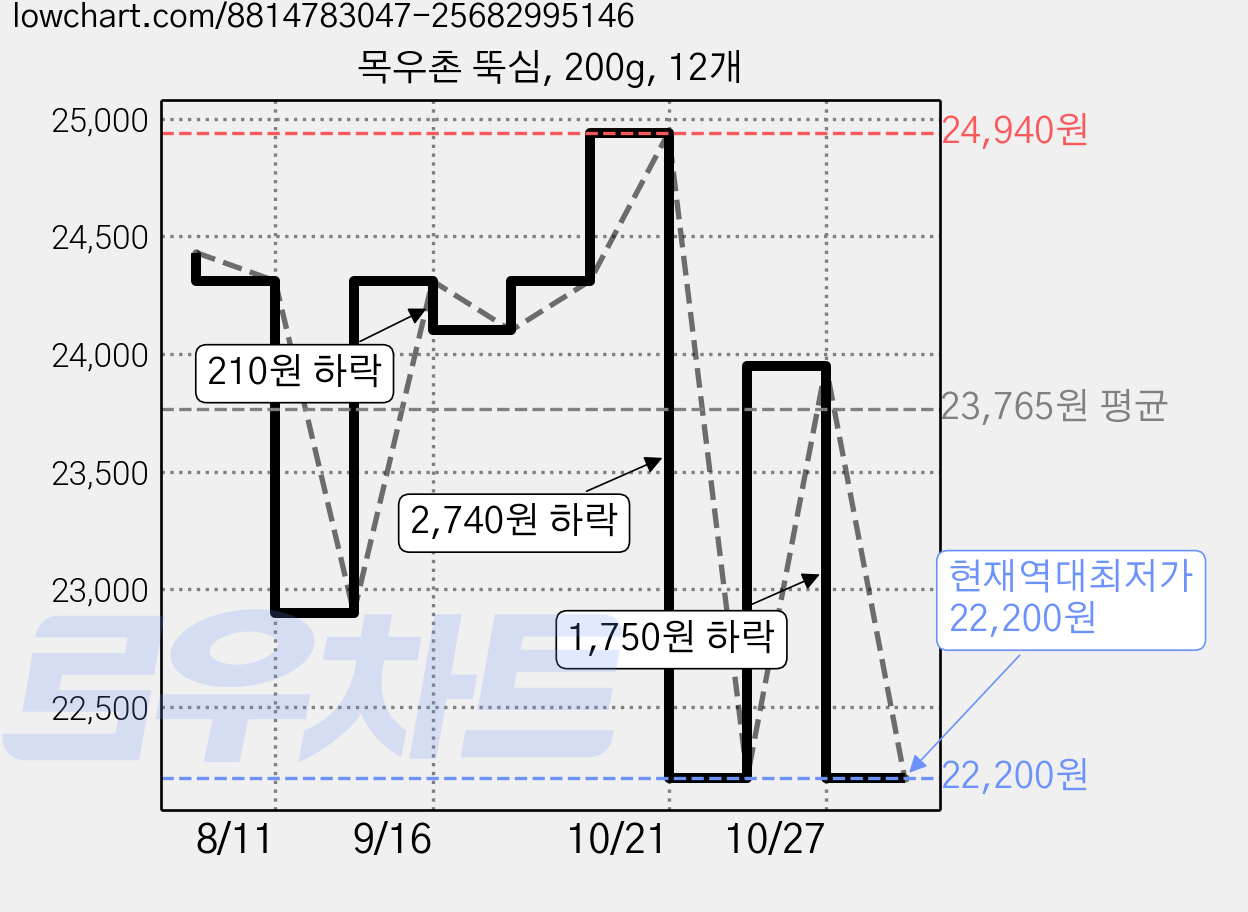 목우촌 뚝심, 200g, 12개 가격 변동 차트, 현재가 22,200원, 역대최저가