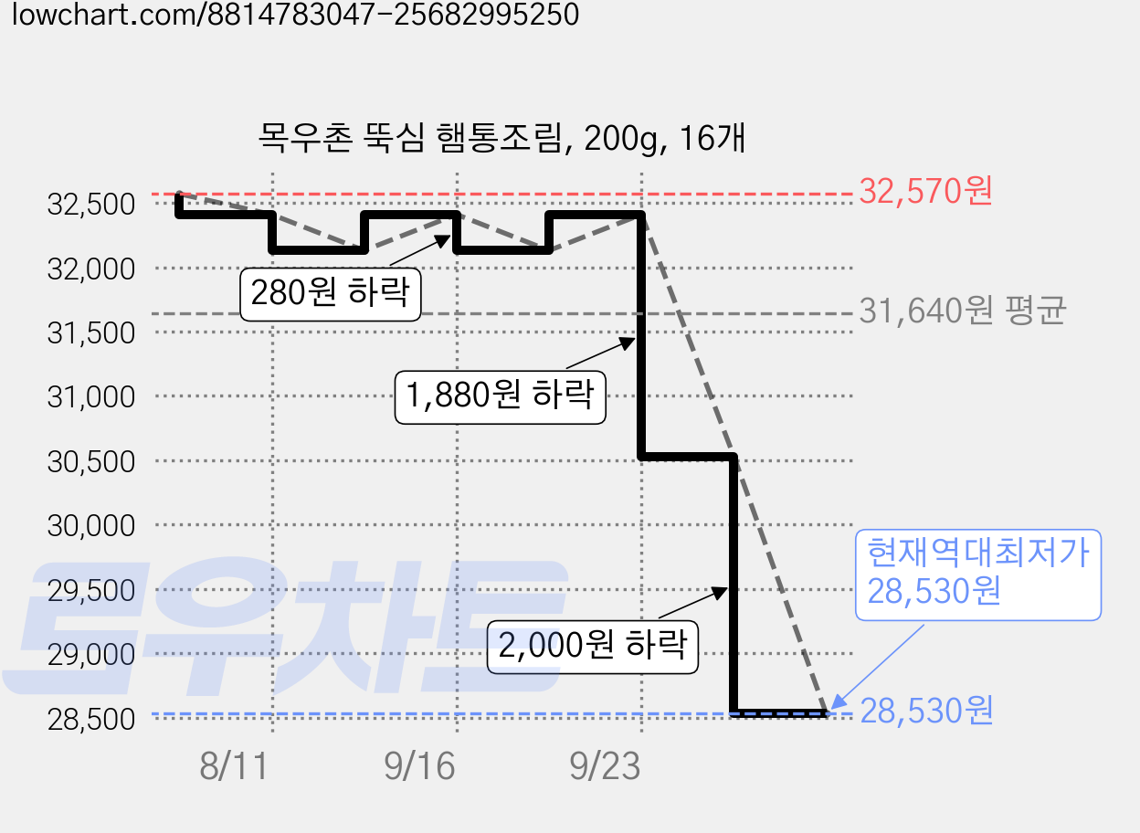 목우촌 뚝심 햄통조림, 200g, 16개 가격 변동 차트, 현재가 28,530원, 역대최저가