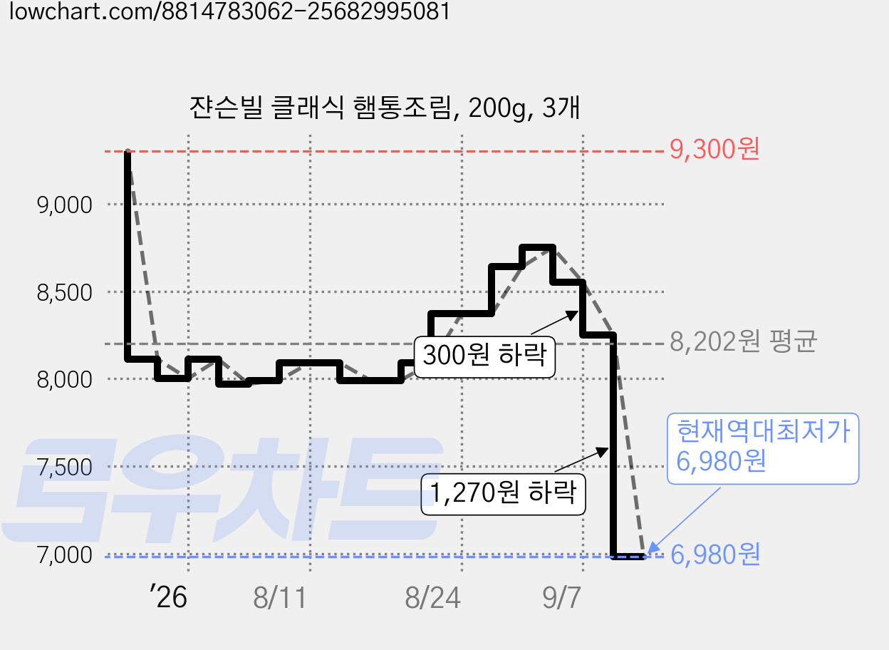 쟌슨빌 클래식 햄통조림, 200g, 3개 가격 변동 차트, 현재가 6,980원, 역대최저가
