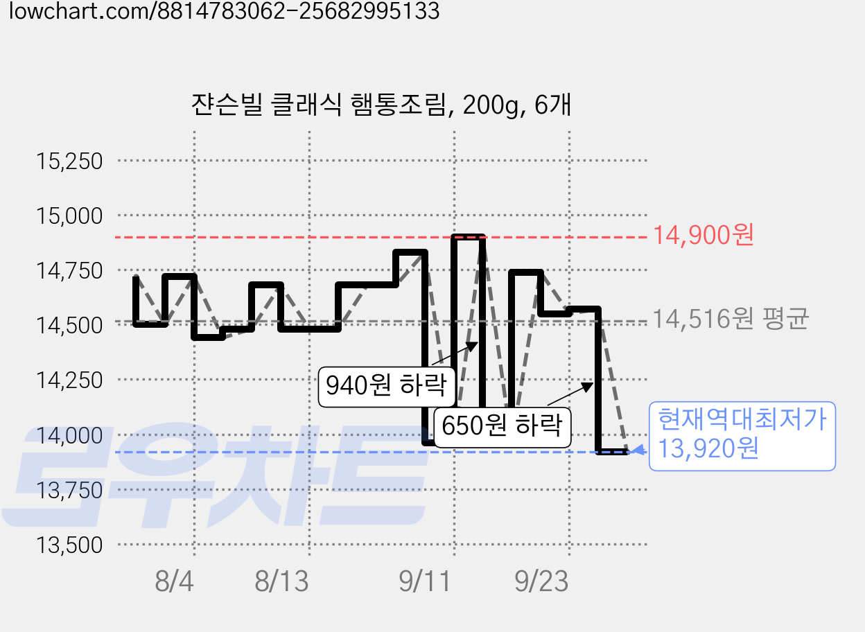 쟌슨빌 클래식 햄통조림, 200g, 6개 가격 변동 차트, 현재가 13,920원, 역대최저가