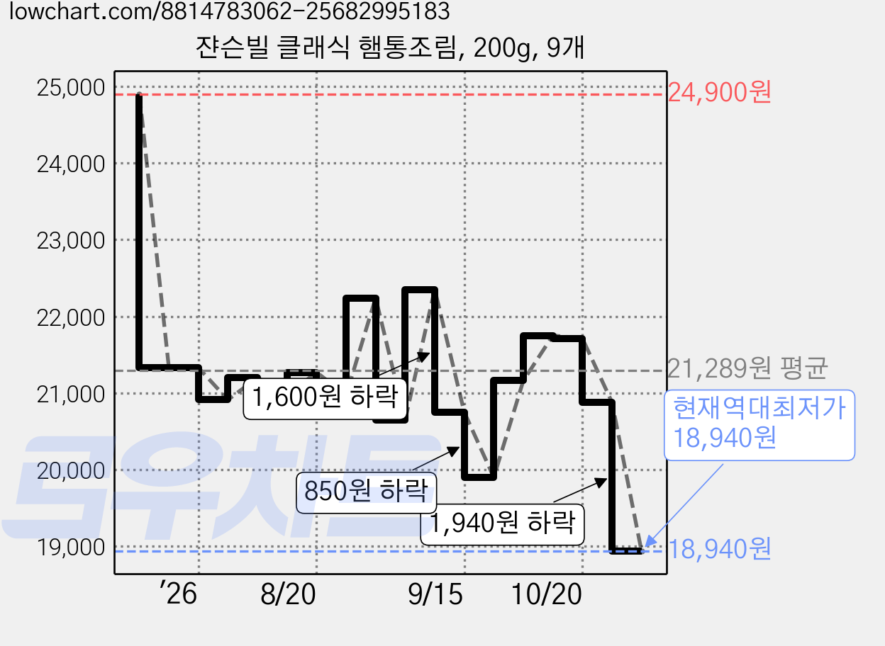 쟌슨빌 클래식 햄통조림, 200g, 9개 가격 변동 차트, 현재가 18,940원, 역대최저가