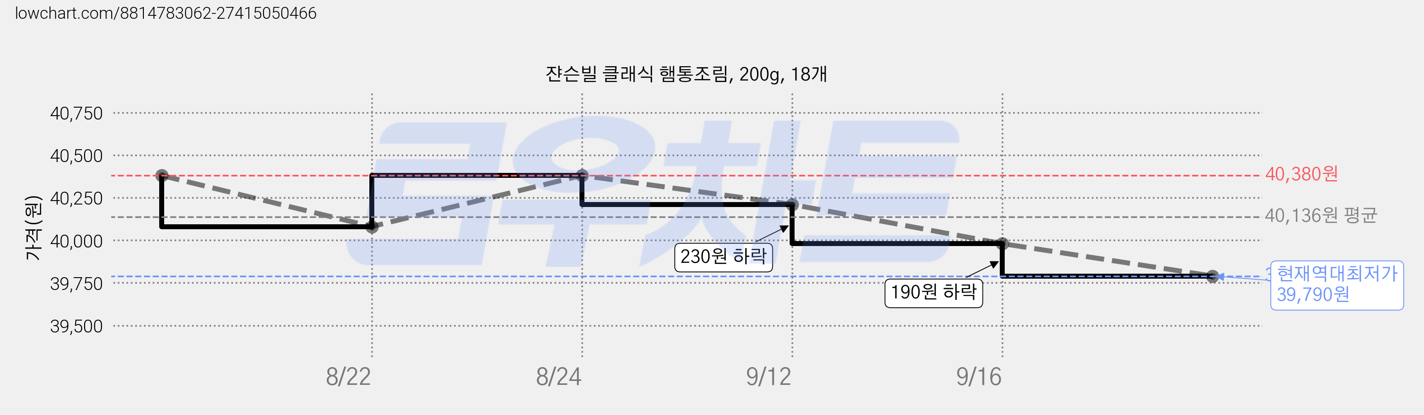 쟌슨빌 클래식 햄통조림, 200g, 18개 가격 변동 차트, 현재가 39,790원, 역대최저가