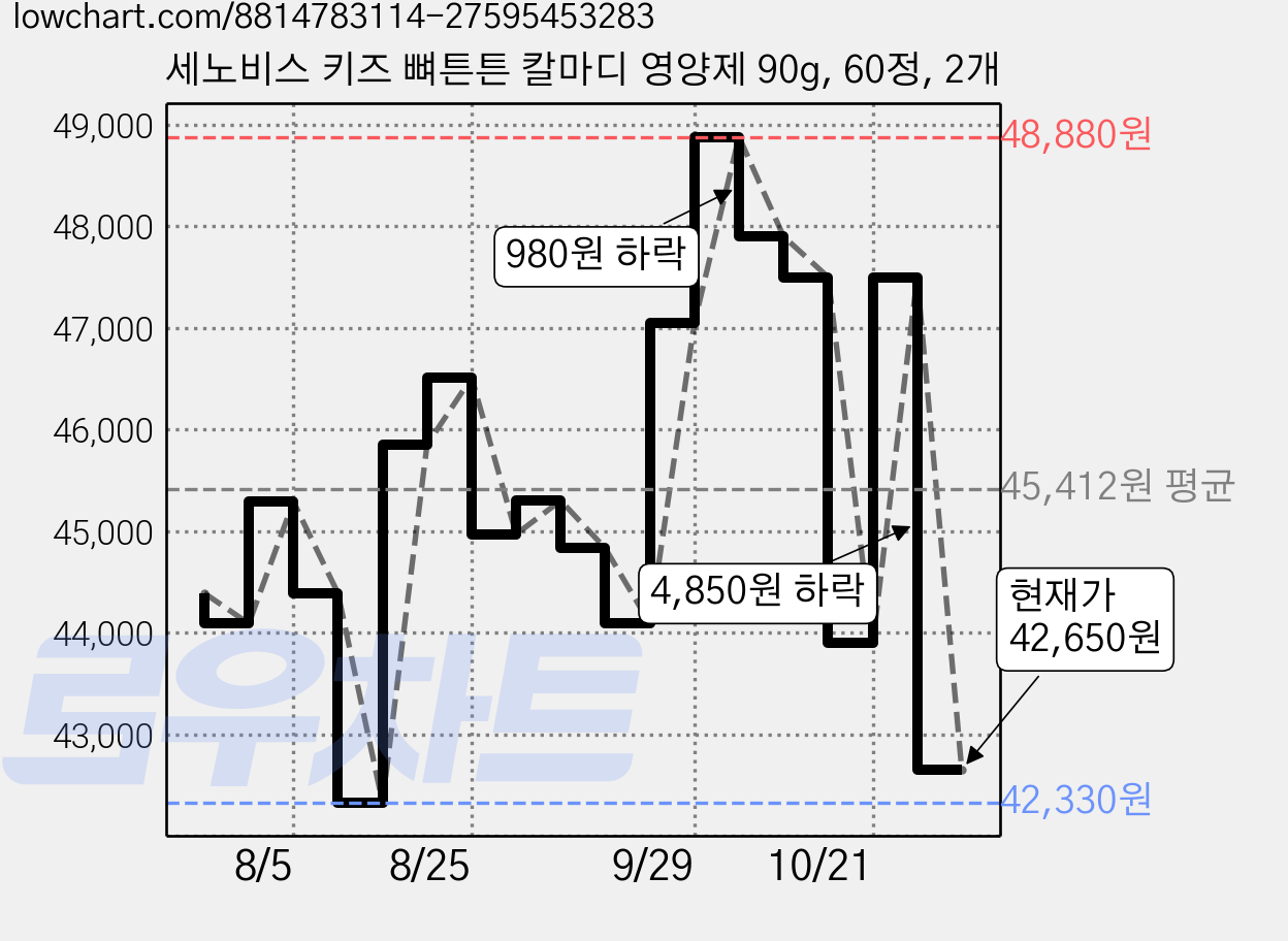 세노비스 키즈 뼈튼튼 칼마디 영양제 90g, 60정, 2개 가격 변동 차트, 현재가 42,650원, 관측 최저가 42,330원