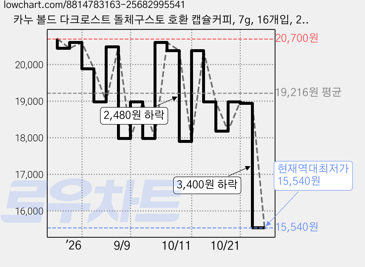 카누 볼드 다크로스트 돌체구스토 호환 캡슐커피, 7g, 16개입, 2개 가격 변동 차트, 현재가 15,540원, 역대최저가