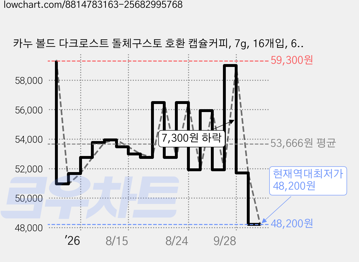 카누 볼드 다크로스트 돌체구스토 호환 캡슐커피, 7g, 16개입, 6개 가격 변동 차트, 현재가 48,200원, 역대최저가