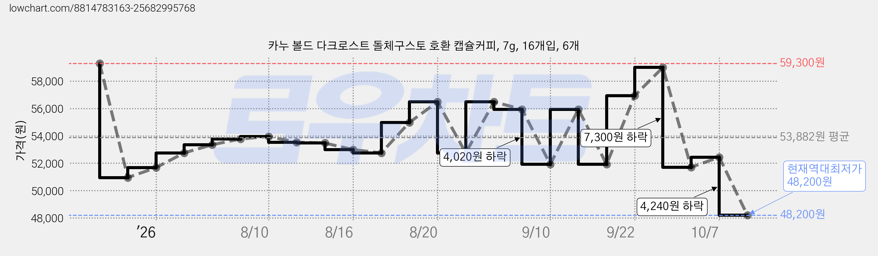카누 볼드 다크로스트 돌체구스토 호환 캡슐커피, 7g, 16개입, 6개 가격 변동 차트, 현재가 48,200원, 역대최저가