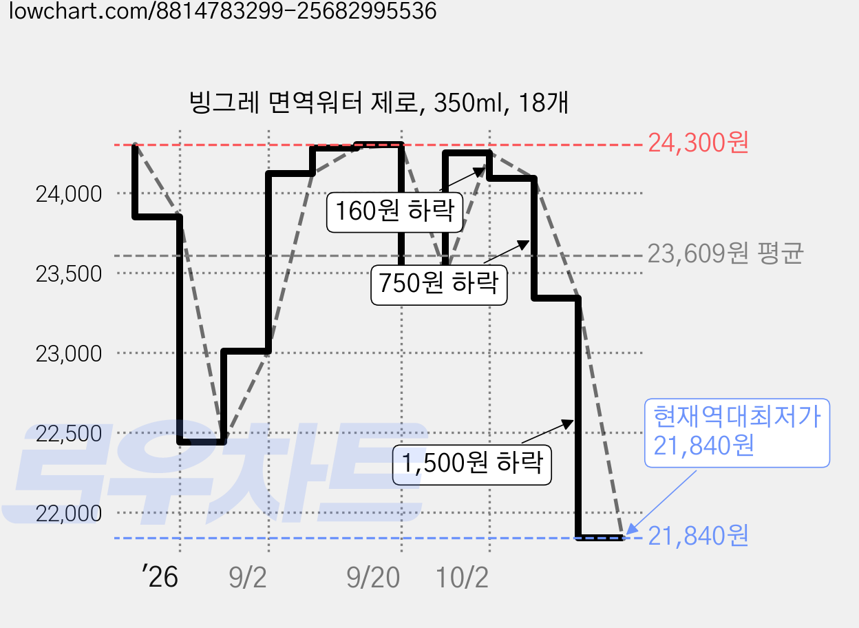 빙그레 면역워터 제로, 350ml, 18개 가격 변동 차트, 현재가 21,840원, 역대최저가