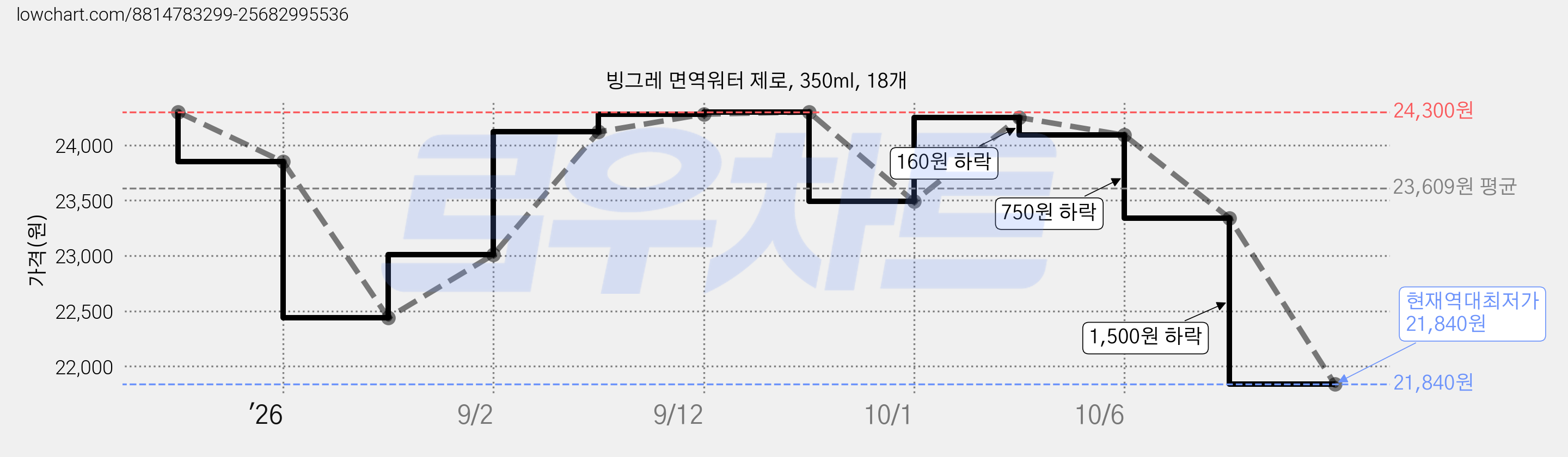빙그레 면역워터 제로, 350ml, 18개 가격 변동 차트, 현재가 21,840원, 역대최저가