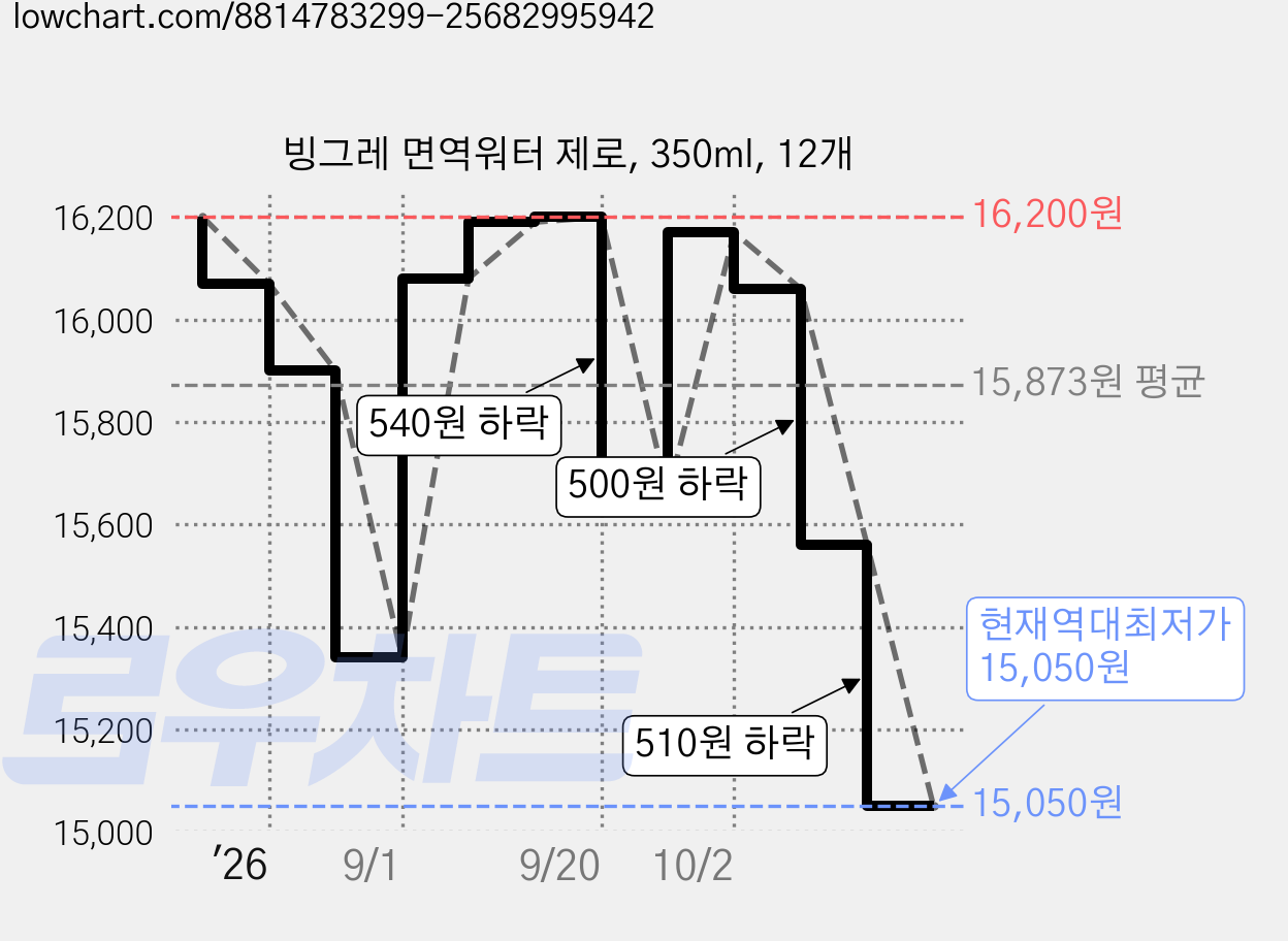 빙그레 면역워터 제로, 350ml, 12개 가격 변동 차트, 현재가 15,050원, 역대최저가