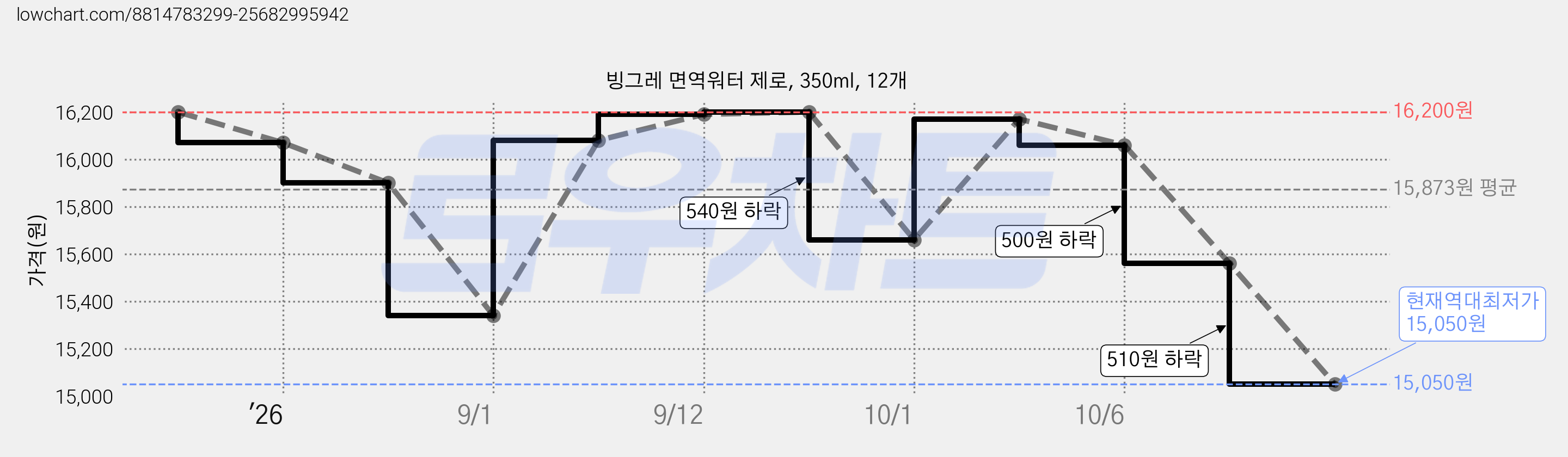 빙그레 면역워터 제로, 350ml, 12개 가격 변동 차트, 현재가 15,050원, 역대최저가