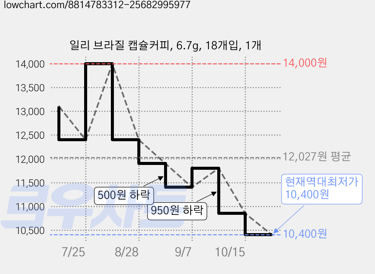 일리 브라질 캡슐커피, 6.7g, 18개입, 1개 가격 변동 차트, 현재가 10,400원, 역대최저가