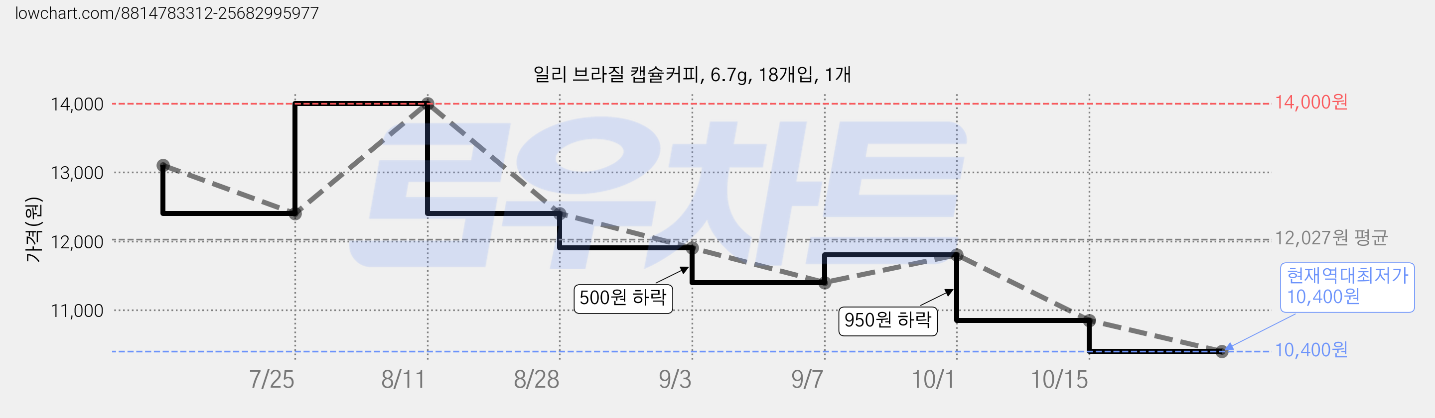 일리 브라질 캡슐커피, 6.7g, 18개입, 1개 가격 변동 차트, 현재가 10,400원, 역대최저가