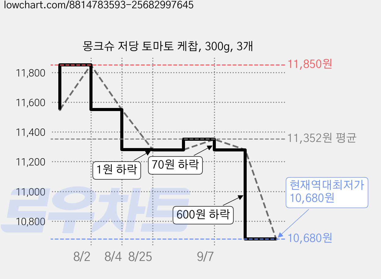 몽크슈 저당 토마토 케찹, 300g, 3개 가격 변동 차트, 현재가 10,680원, 역대최저가