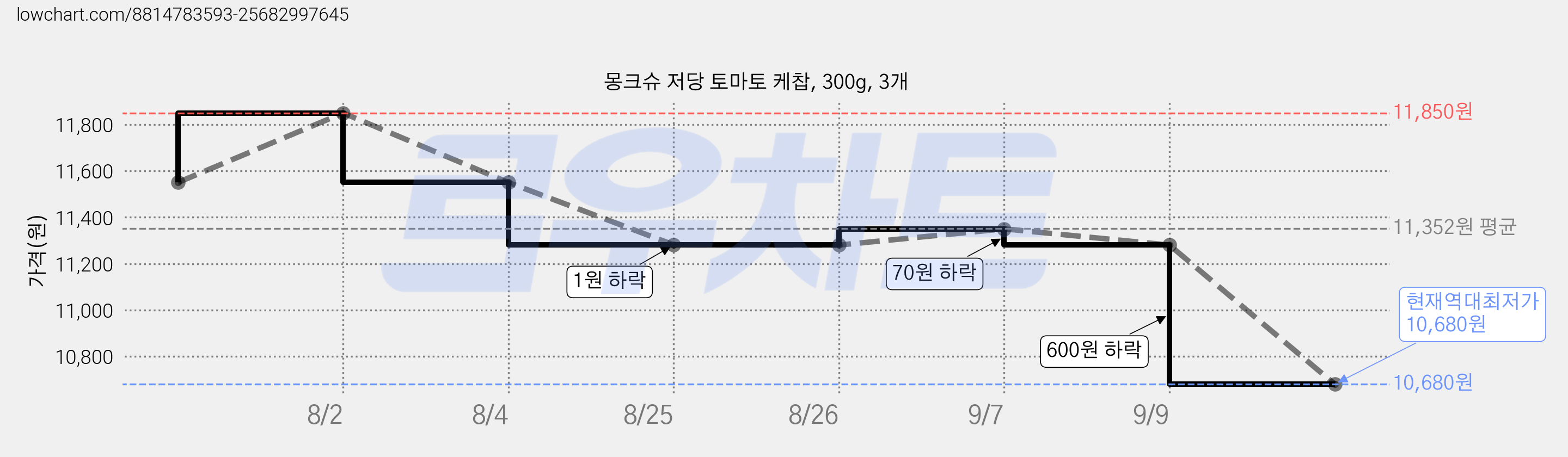 몽크슈 저당 토마토 케찹, 300g, 3개 가격 변동 차트, 현재가 10,680원, 역대최저가