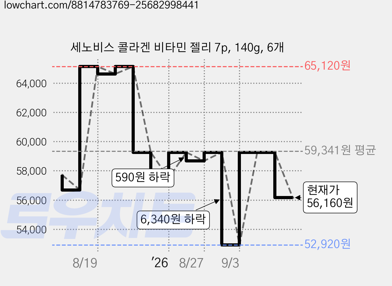 세노비스 콜라겐 비타민 젤리 7p, 140g, 6개 가격 변동 차트, 현재가 56,160원, 관측 최저가 52,920원
