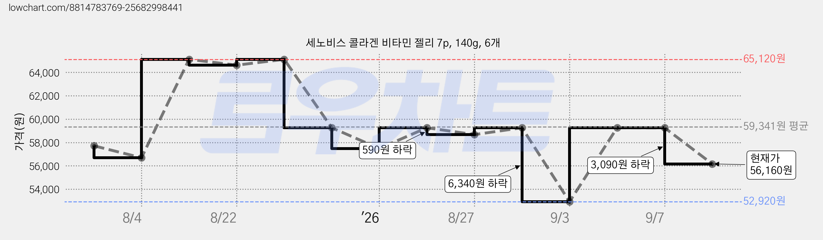 세노비스 콜라겐 비타민 젤리 7p, 140g, 6개 가격 변동 차트, 현재가 56,160원, 관측 최저가 52,920원