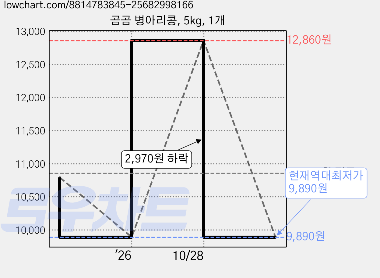 곰곰 병아리콩, 5kg, 1개 가격 변동 차트, 현재가 9,890원, 역대최저가