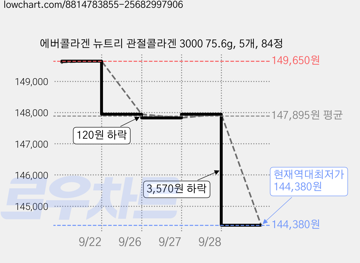 에버콜라겐 뉴트리 관절콜라겐 3000 75.6g, 5개, 84정 가격 변동 차트, 현재가 146,110원, 역대최저가
