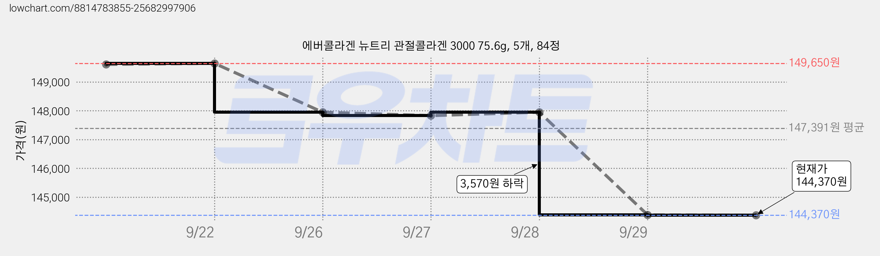 에버콜라겐 뉴트리 관절콜라겐 3000 75.6g, 5개, 84정 가격 변동 차트, 현재가 146,110원, 역대최저가