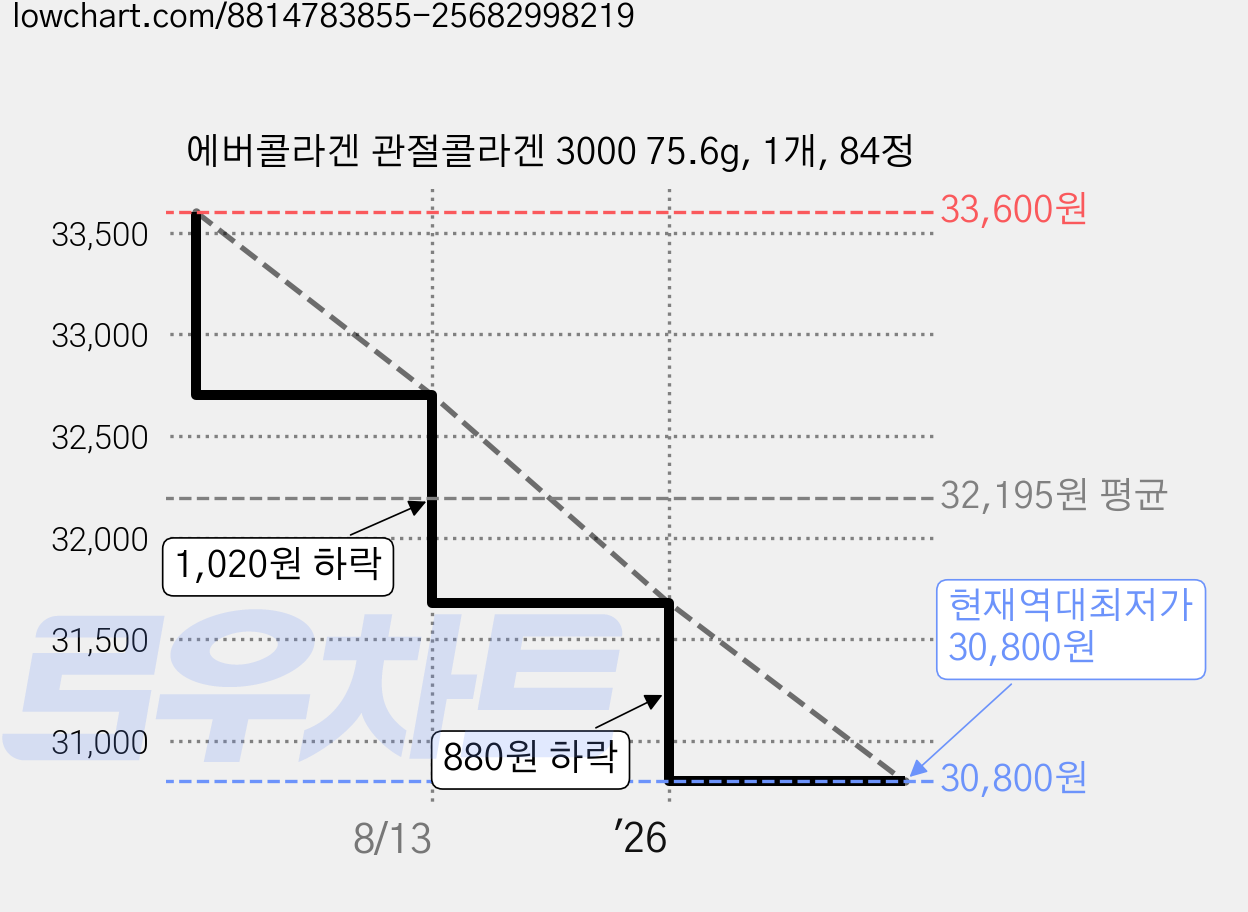 에버콜라겐 관절콜라겐 3000 75.6g, 1개, 84정 가격 변동 차트, 현재가 30,800원, 역대최저가