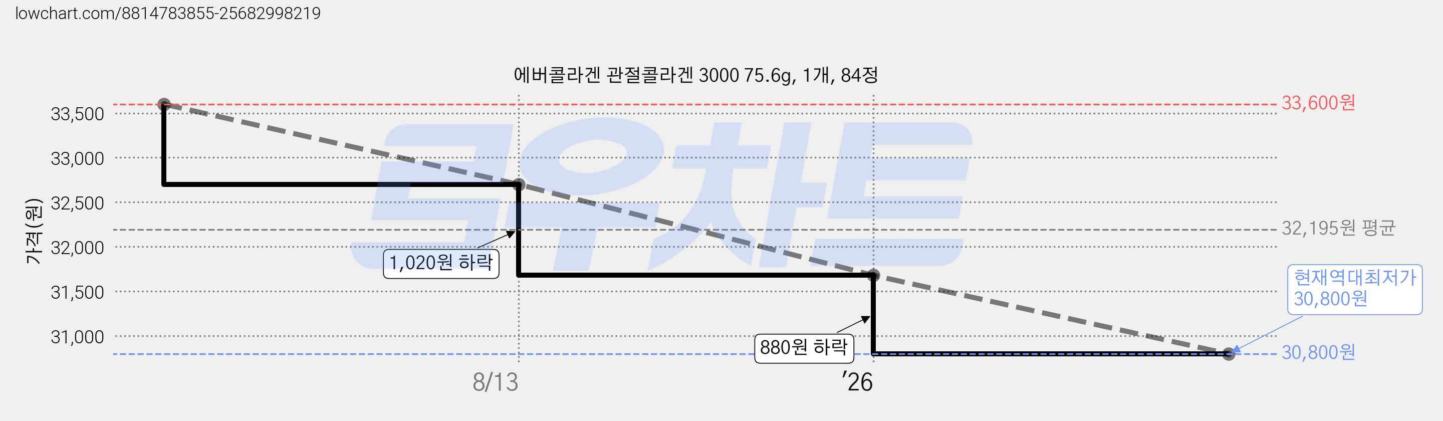 에버콜라겐 관절콜라겐 3000 75.6g, 1개, 84정 가격 변동 차트, 현재가 30,800원, 역대최저가