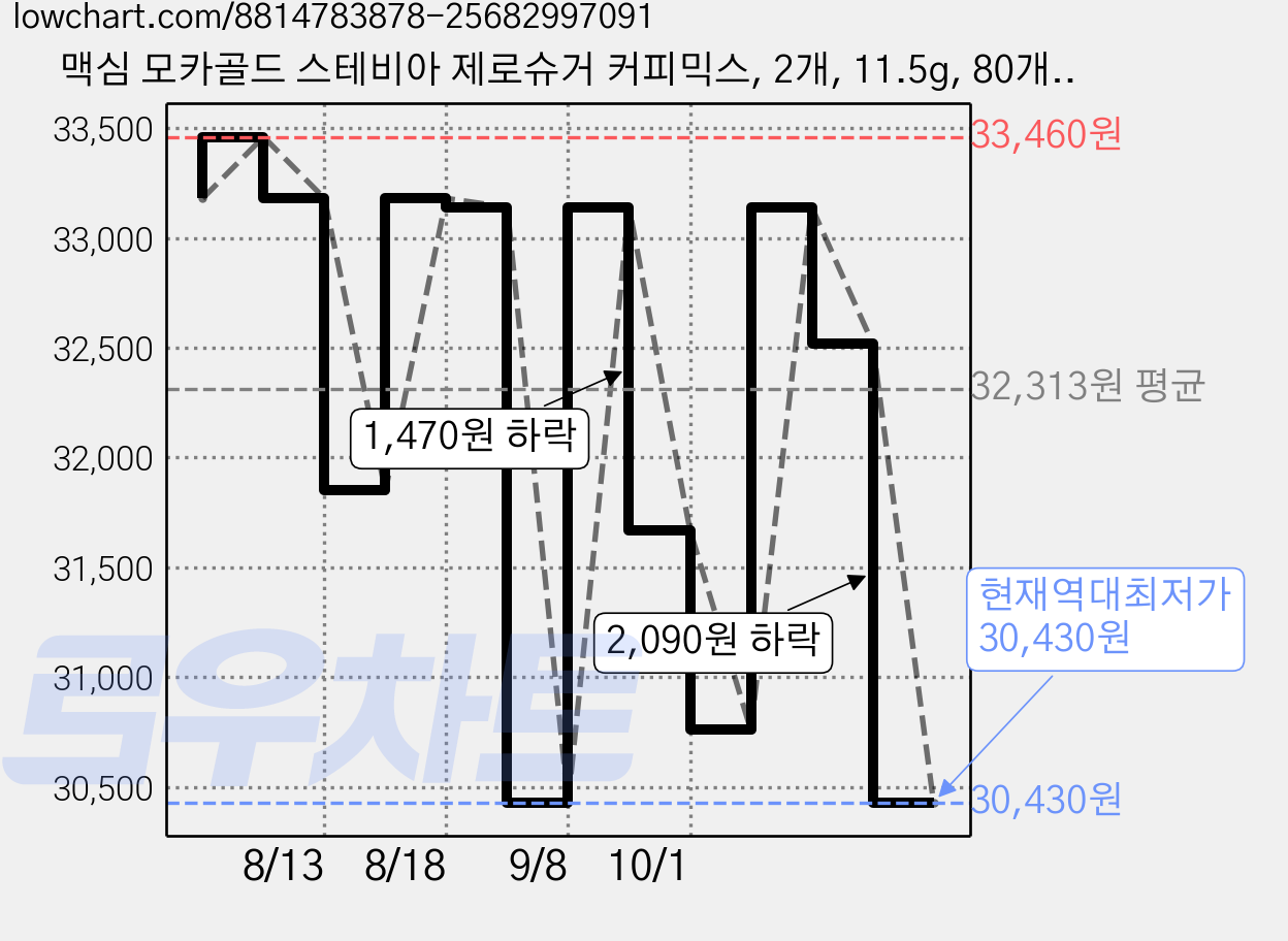 맥심 모카골드 스테비아 제로슈거 커피믹스, 2개, 11.5g, 80개입 가격 변동 차트, 현재가 30,430원, 역대최저가