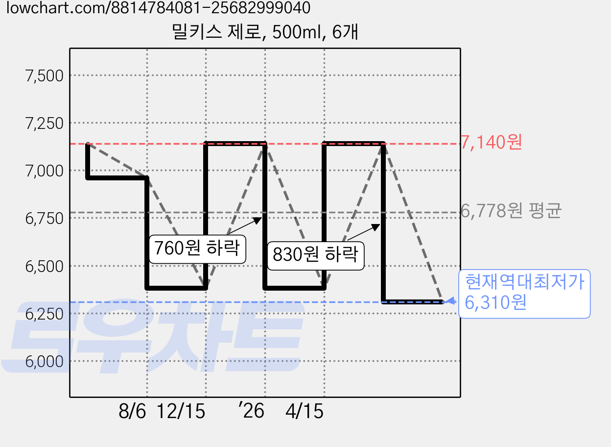 밀키스 제로, 500ml, 6개 가격 변동 차트, 현재가 6,310원, 역대최저가