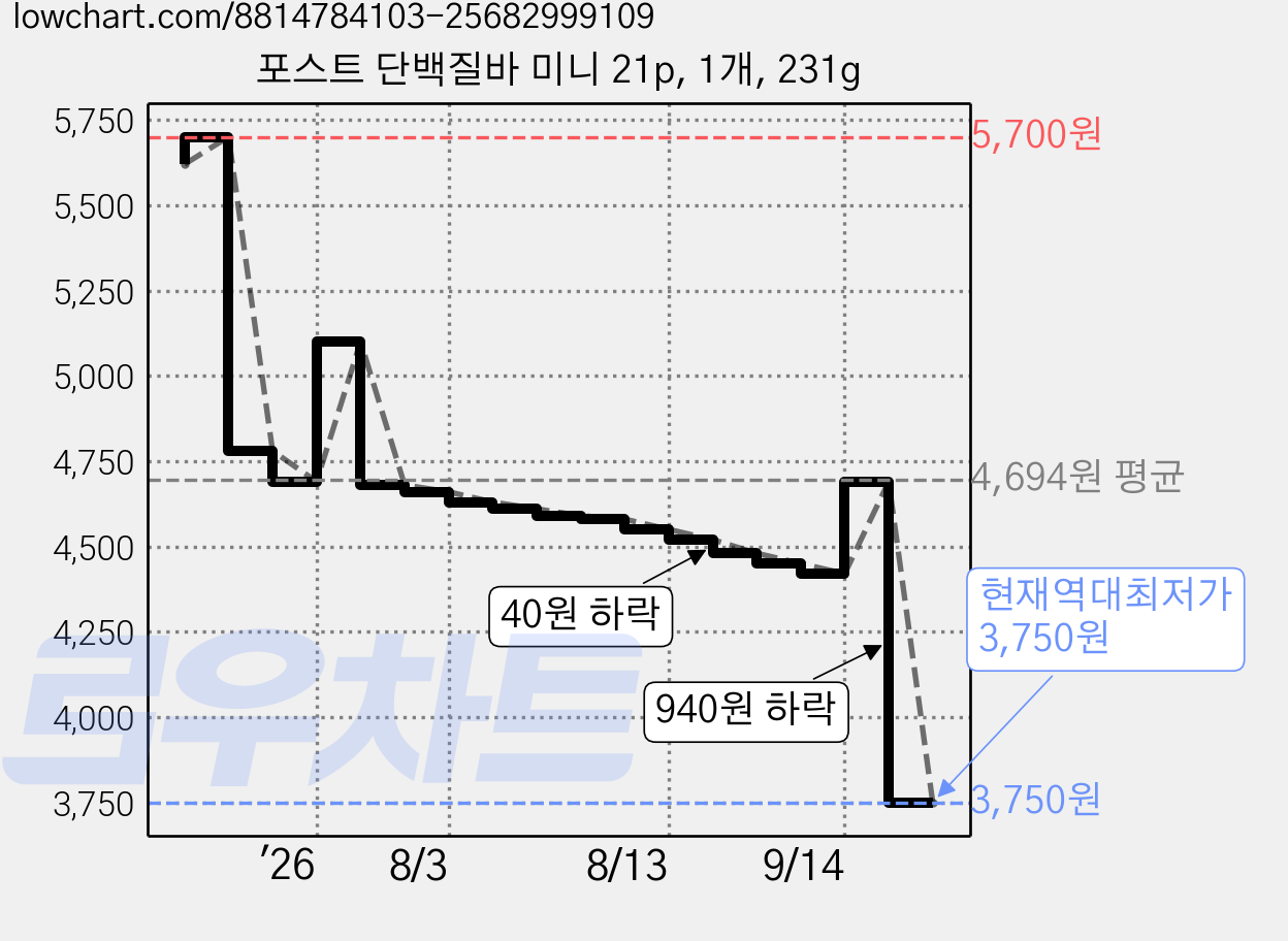 포스트 단백질바 미니 21p, 1개, 231g 가격 변동 차트, 현재가 3,750원, 역대최저가