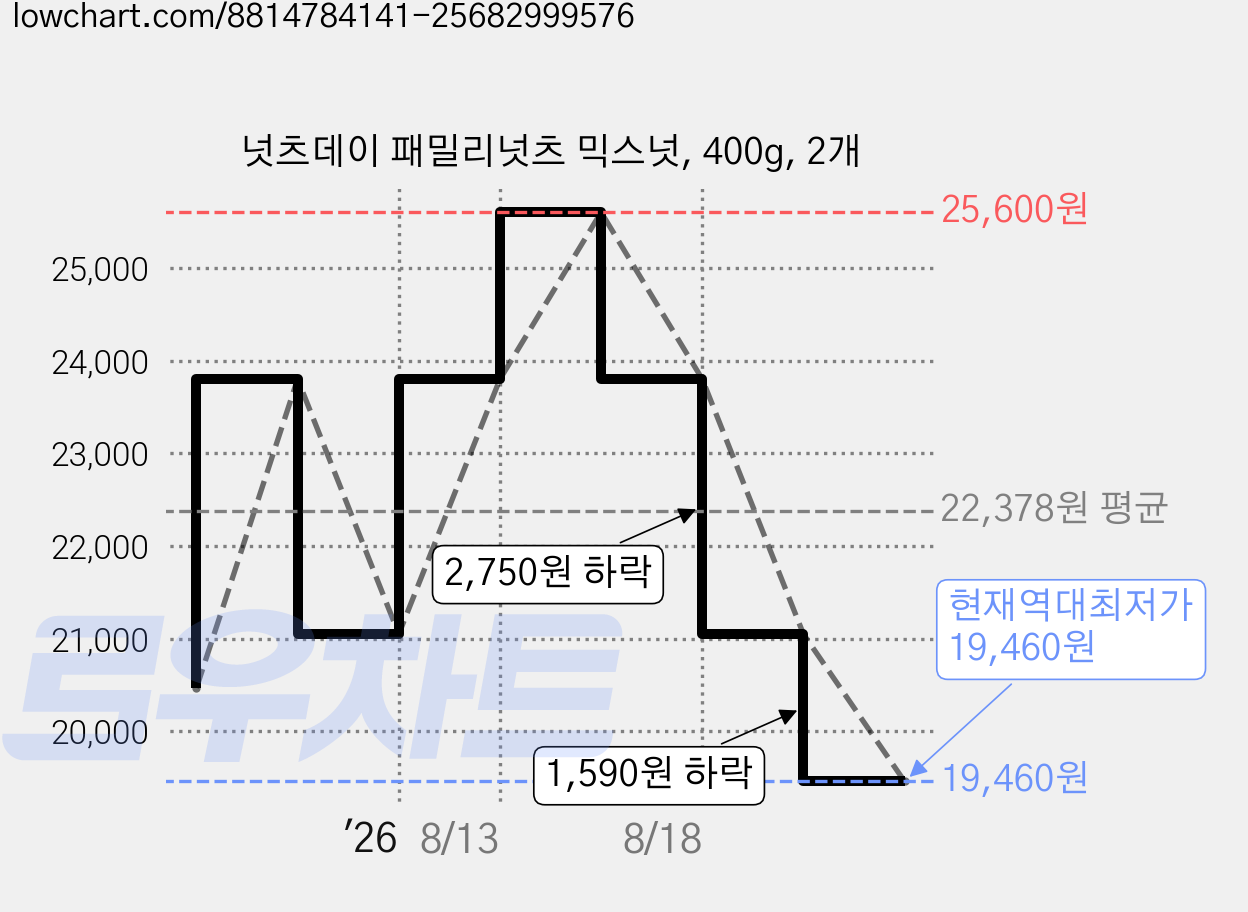 넛츠데이 패밀리넛츠 믹스넛, 400g, 2개 가격 변동 차트, 현재가 19,460원, 역대최저가