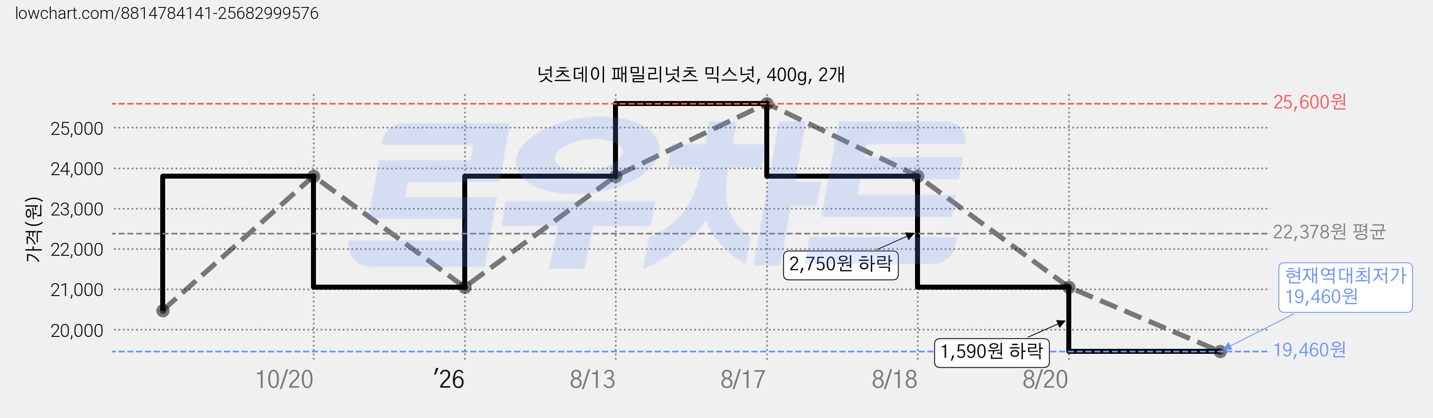 넛츠데이 패밀리넛츠 믹스넛, 400g, 2개 가격 변동 차트, 현재가 19,460원, 역대최저가