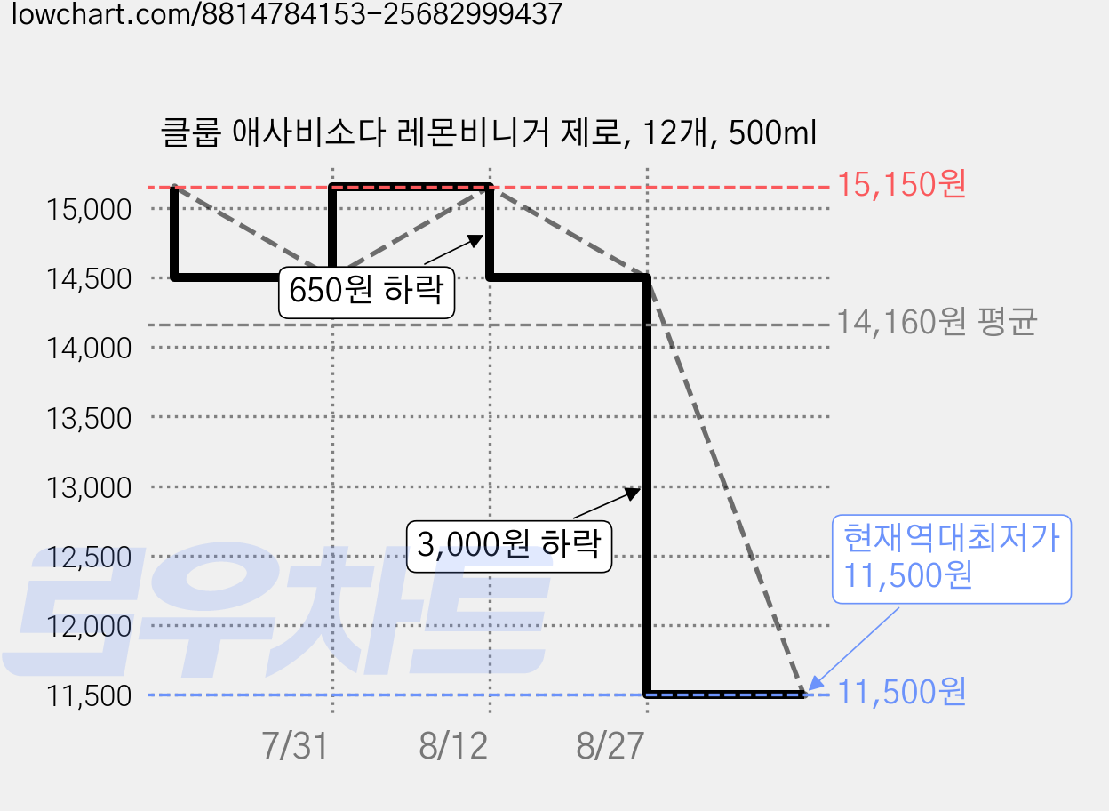 클룹 애사비소다 레몬비니거 제로, 12개, 500ml 가격 변동 차트, 현재가 11,500원, 역대최저가