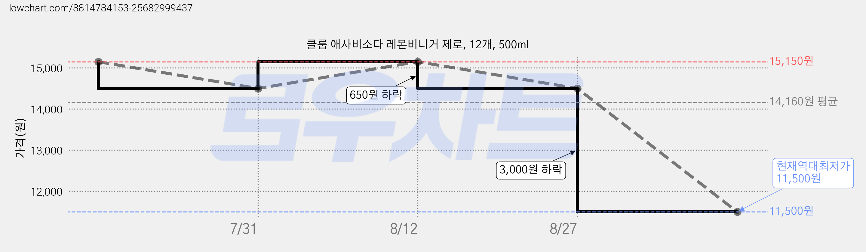 클룹 애사비소다 레몬비니거 제로, 12개, 500ml 가격 변동 차트, 현재가 11,500원, 역대최저가