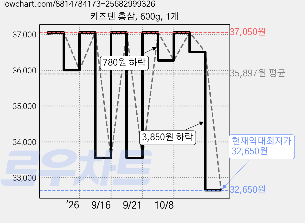 키즈텐 홍삼, 600g, 1개 가격 변동 차트, 현재가 32,650원, 역대최저가