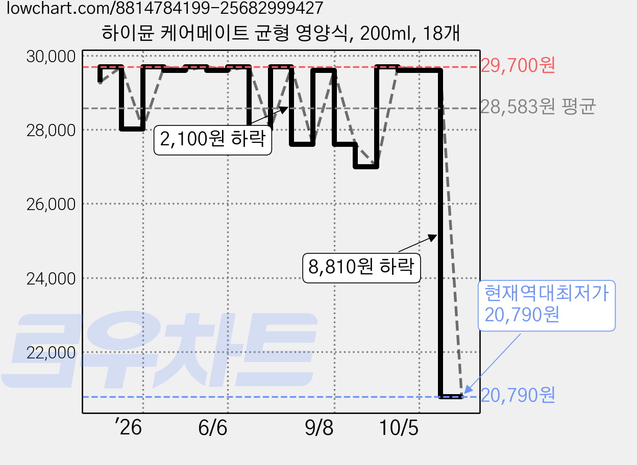 하이뮨 케어메이트 균형 영양식, 200ml, 18개 가격 변동 차트, 현재가 20,790원, 역대최저가