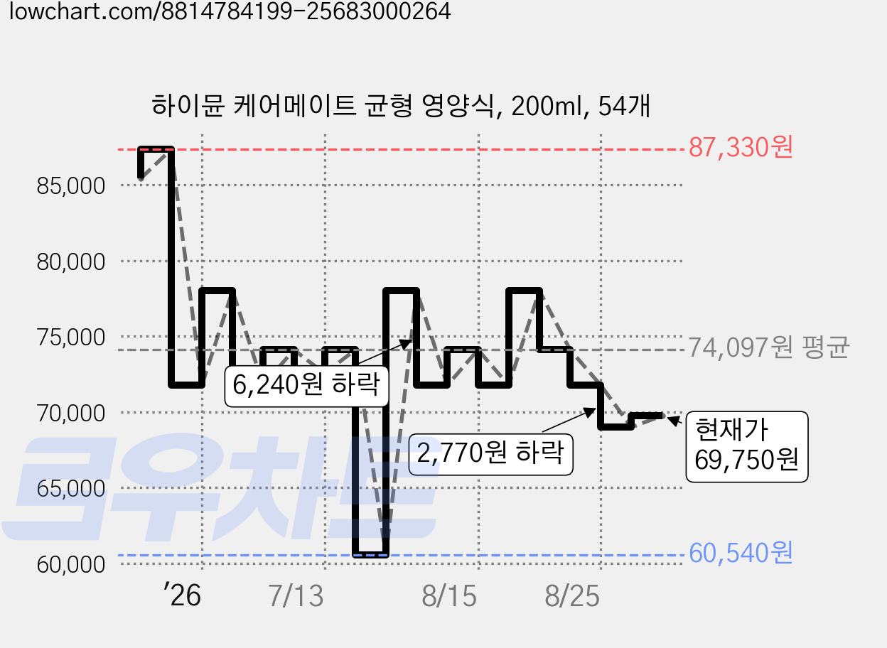 하이뮨 케어메이트 균형 영양식, 200ml, 54개 가격 변동 차트, 현재가 69,750원, 관측 최저가 60,540원