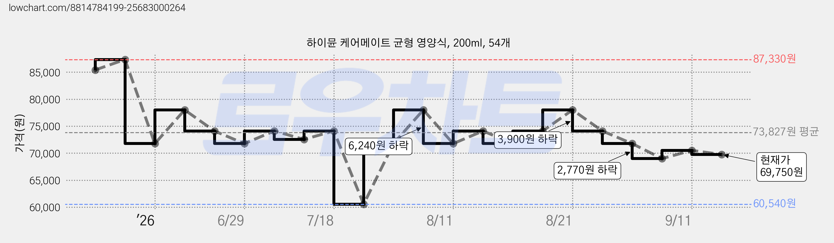 하이뮨 케어메이트 균형 영양식, 200ml, 54개 가격 변동 차트, 현재가 69,750원, 관측 최저가 60,540원