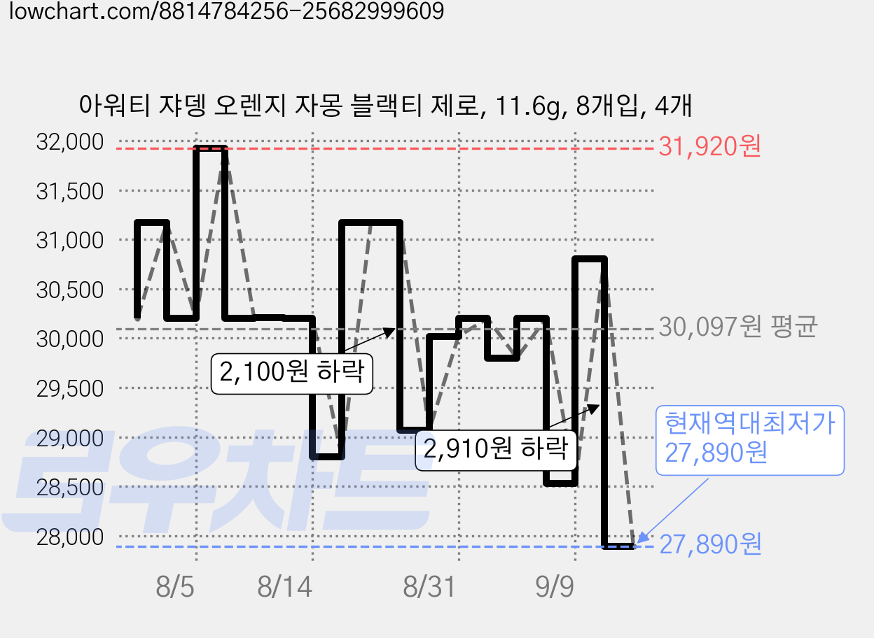 아워티 쟈뎅 오렌지 자몽 블랙티 제로, 11.6g, 8개입, 4개 가격 변동 차트, 현재가 27,890원, 역대최저가