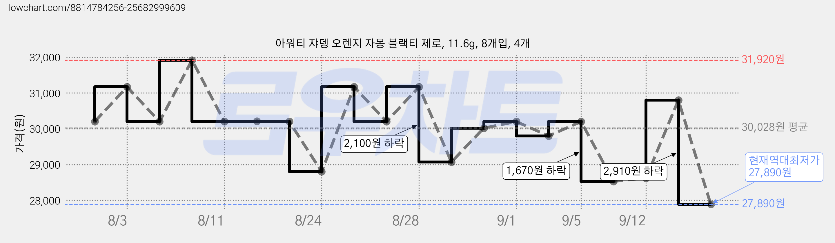 아워티 쟈뎅 오렌지 자몽 블랙티 제로, 11.6g, 8개입, 4개 가격 변동 차트, 현재가 27,890원, 역대최저가