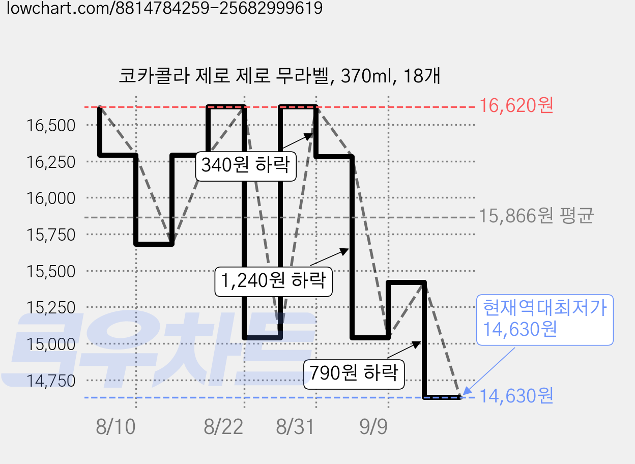 코카콜라 제로 제로 무라벨, 370ml, 18개 가격 변동 차트, 현재가 14,630원, 역대최저가