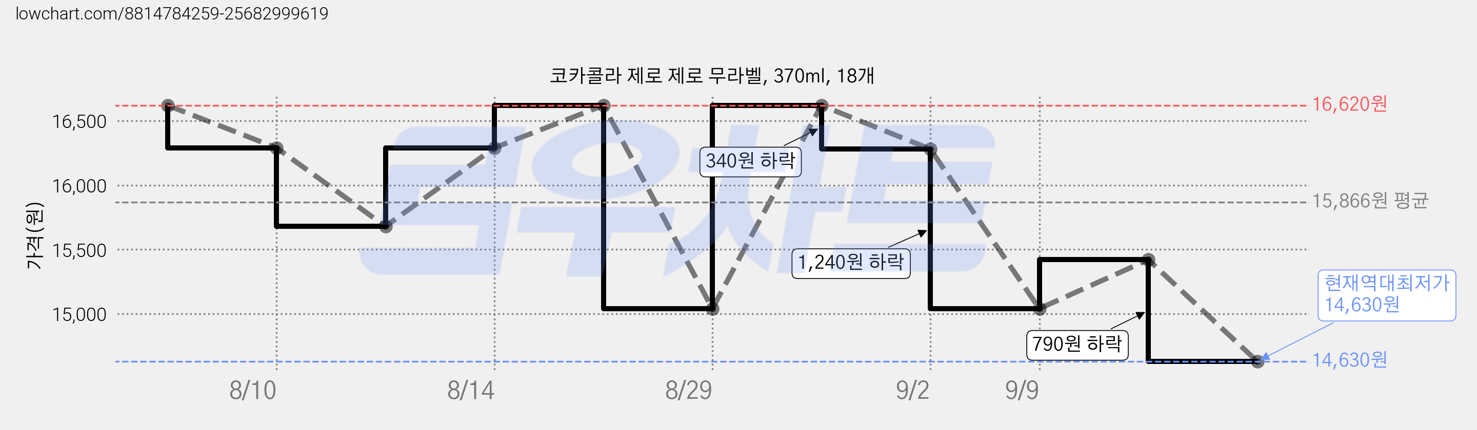 코카콜라 제로 제로 무라벨, 370ml, 18개 가격 변동 차트, 현재가 14,630원, 역대최저가