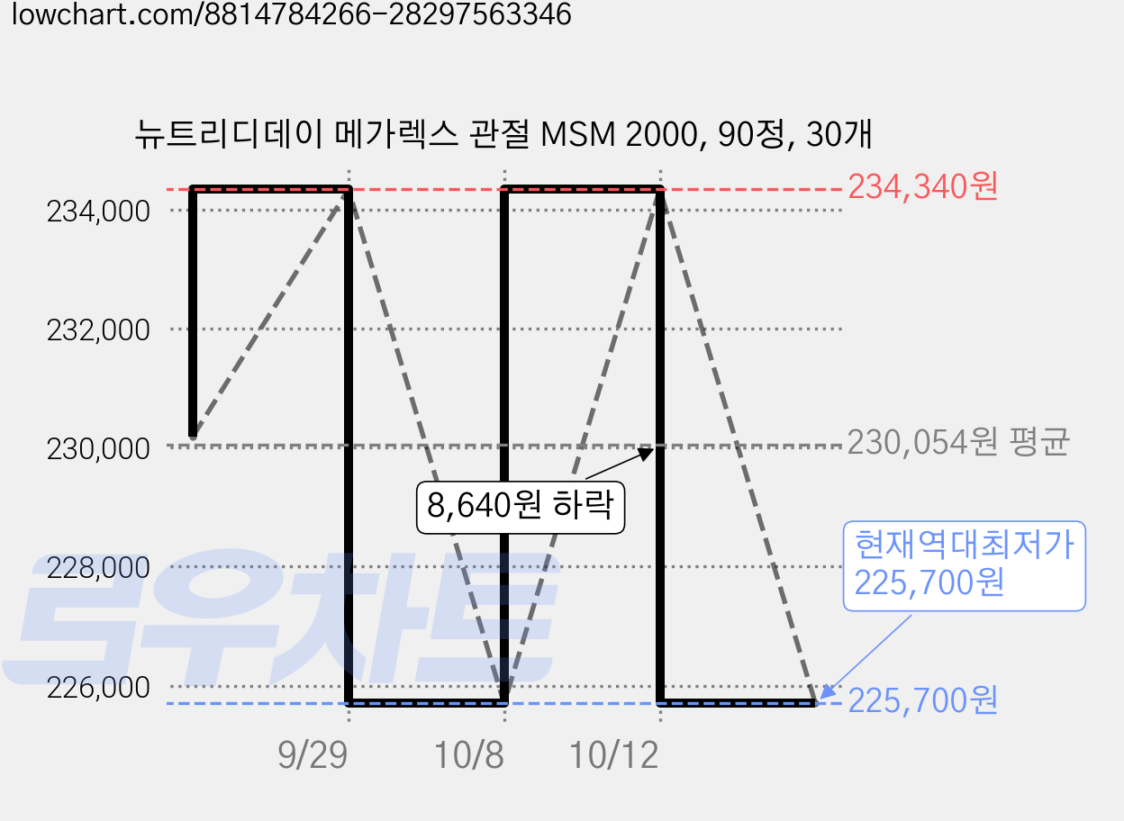 뉴트리디데이 메가렉스 관절 MSM 2000, 90정, 30개 가격 변동 차트, 현재가 225,700원, 역대최저가
