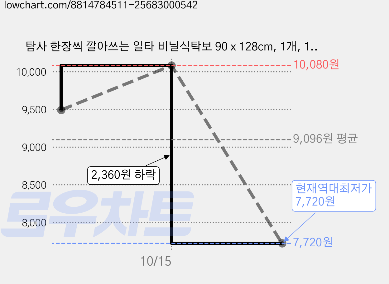 탐사 한장씩 깔아쓰는 일타 비닐식탁보 90 x 128cm, 1개, 100개입 가격 변동 차트, 현재가 7,720원, 역대최저가