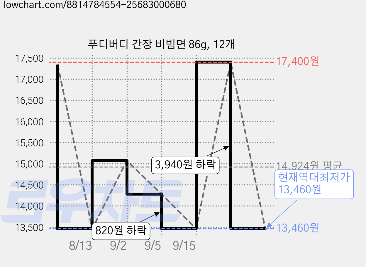 푸디버디 간장 비빔면 86g, 12개 가격 변동 차트, 현재가 13,460원, 역대최저가